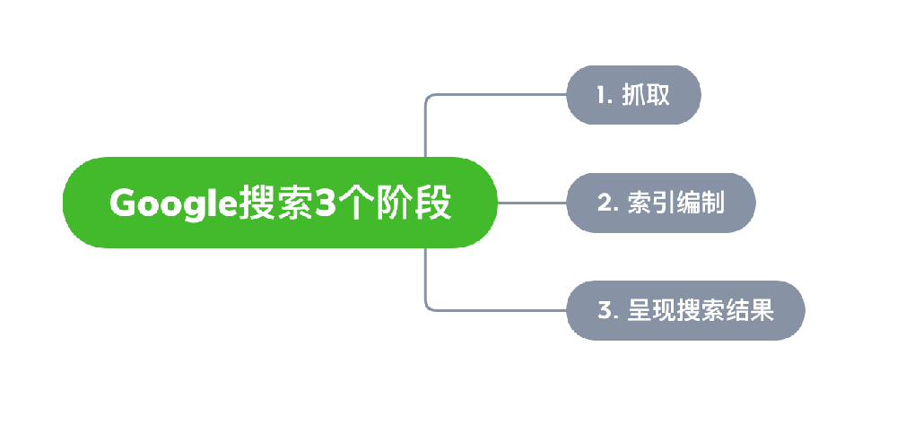 洛阳市网站建设,洛阳市外贸网站制作,洛阳市外贸网站建设,洛阳市网络公司,Google的工作原理？